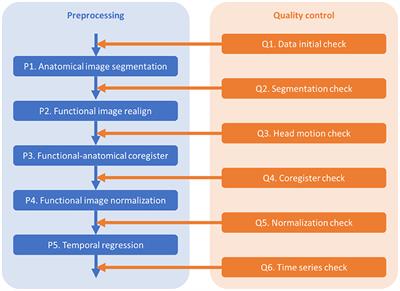 A functional MRI pre-processing and quality control protocol based on statistical parametric mapping (SPM) and MATLAB